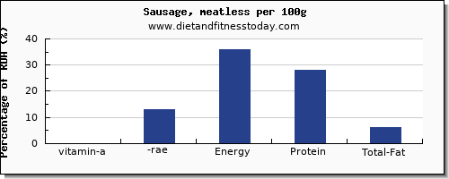 vitamin a, rae and nutrition facts in vitamin a in sausages per 100g